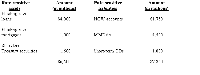 <strong>A bank has the following asset and liability portfolios. What is the gap? </strong> A)$750 million B)-$750 million C)1.12 D).896 E)none of the above