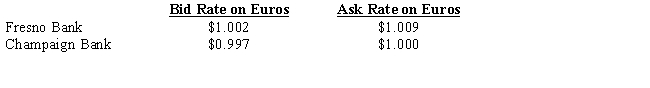 The following information refers to Fresno Bank and Champaign Bank.   Based on this information, locational arbitrage would be profitable.<div style=padding-top: 35px> 