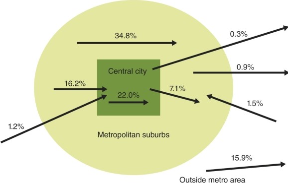In considering movement of commuters in central city and metropolitan suburbs within the figure, which has the highest percentage of type?   A) movement through metropolitan suburbs B) movement from central city to suburbs C) movement from suburbs to central city D) movement through the central city.