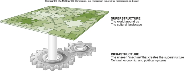 According to the figure, structuralists   A) try to make culture appear like a big jigsaw puzzle. B) try to make theories about the underlying machine which makes the jigsaw puzzle. C) try to analyze gears and machinery in the geography of factories. D) see the puzzle of the landscape as easily theorized.