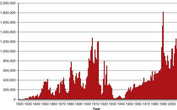 The graph of immigration over time to the United States shows   A) almost as much immigration in 2010 as 1910. B) much immigration in the early 1900s when the U.S.did not restrict entry. C) low points in immigration during the depression and World War II. D) all of the above. 