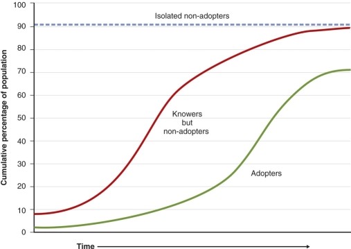 The graph taken from Hagerstrand's model basically indicates that   A) Everyone will adopt most ideas that come through a population. B) Most everyone will know the spreading idea but only a certain set will adopt it. C) Most ideas fly around with few people adopting any of them. D) If you adopt an idea then you are not part of the diffusion process.