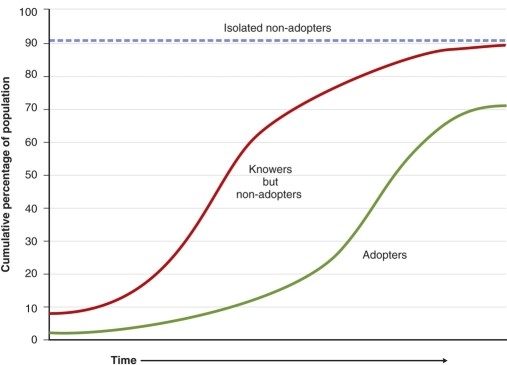 According to the graph, in terms of non-adopters and adopters of a diffused idea, which usually comes first?   A) People who know of the idea but don't adopt. B) Adopters, who usually accept the idea right away. C) Non adopters who accept the idea right away. D) None of the above make sense chronologically. 