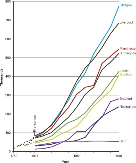 On the graph of growth of British cities during the 1800s, the rising lines represent   A) increasing agricultural capacity. B) increasing market sales. C) decreasing road network density. D) increasing city population.