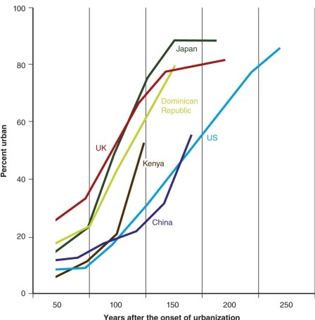 Different countries go through the urbanization process at different times.The chart clearly shows which region urbanizing earlier after onset of urbanization?   A) Kenya B) China C) the U.K. D) the U.S.