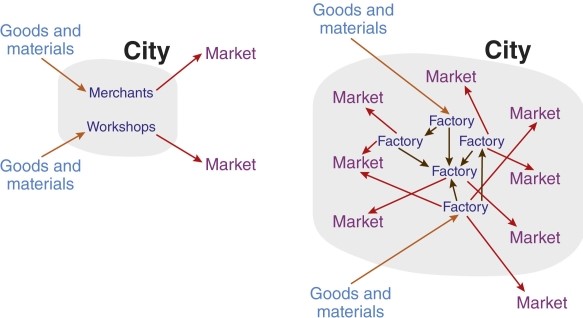 According to the table, cities like Chicago or Birmingham are known for   A) textiles. B) primary metals. C) hotel industries. D) food and beverages.
