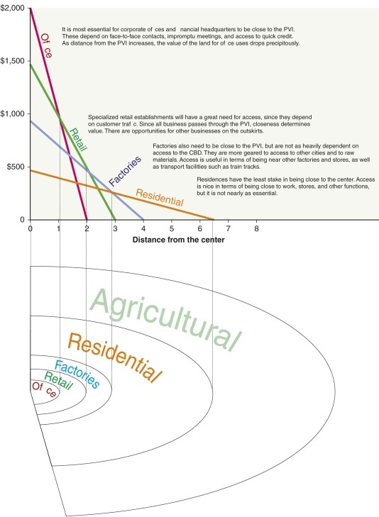 According to the model, where are factories more likely to appear?   A) at the city center B) farthest away from the city center C) next to the city center D) after an 'office' ring and a 'retail' ring