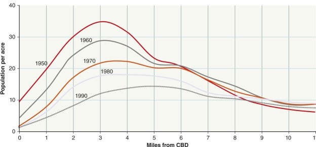 In analyzing the graph showing the changing density patterns for Cleveland, in 1950 the highest population densities occurred ______________ miles from the CBD while in 1990 they peaked at _________________.   A) .5;2 B) 3;5 C) 4;8 D) 6;12