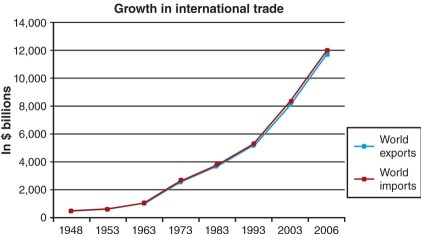 According to the graph, growth in international trade since the 1940s   A) has increased dramatically. B) has moved from 500 billion to over 12 trillion dollars. C) has been about the same in dollar amounts in both exports and imports. D) all of the above. 