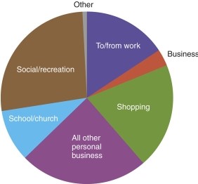 Most people think of travel to work when the term 'commuting' comes up, but   A) most commuter travel is wrapped up in travel to school or church. B) commuter travel also involves vacation driving from coast to coast. C) on the pie chart, probably the largest commuter category is for social/recreation. D) travel to work is not even shown on the pie chart.