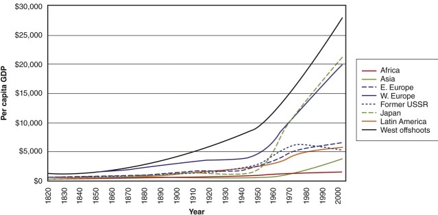 According to the graph, the first world region to develop by drastically increasing GDP per capita was   A) Asia. B) Africa. C) Japan. D) Western Europe.