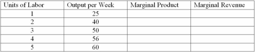 Complete the table below. Phil's Lawn Care   Price of a unit of output: $40. Cost to Phil's Lawn Care of hiring one more unit of labor: $300 per week.<div style=padding-top: 35px> 