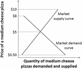   Refer to the figure.In the market for medium cheese pizzas,the equilibrium price is A)  $10. B)  $8. C)  $5. D)  $0.50.