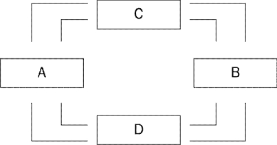 <strong>Figure 2-2 Refer to Figure 2-2.Boxes C and D of this circular-flow diagram represent</strong> A)households and government. B)firms and government. C)the markets for goods and services and the markets for financial assets. D)the markets for goods and services and the markets for factors of production.