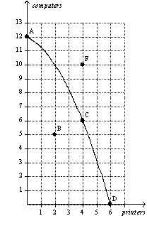 <strong>Figure 2-4 Panel (a) Panel (b)     Refer to Figure 2-4,Panel (a)and Panel (b).A shift of the economy's production possibilities frontier from Panel (a)to Panel (b)could be caused by</strong> A)unemployment. B)an improvement in computer production technology. C)an improvement in printer production technology. D)an improvement in both computer and printer production technology. <div style=padding-top: 35px> 