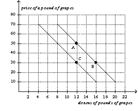 Figure 2-6   -Refer to Figure 2-6.The movement from point A to point B is a(n)  A) shift of the demand curve. B) indication of a change in preferences for grapes. C) movement along the demand curve. D) indication of an increase in income.