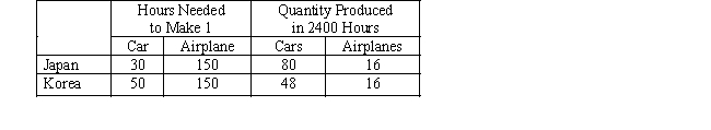 Table 3-3 Assume that Japan and Korea can switch between producing cars and producing airplanes at a constant rate.   -Refer to Table 3-3.We could use the information in the table to draw a production possibilities frontier for Japan and a second production possibilities frontier for Korea.If we were to do this,measuring cars along the horizontal axis,then A) the slope of Japan's production possibilities frontier would be -5 and the slope of Korea's production possibilities frontier would be -3. B) the slope of Japan's production possibilities frontier would be -0.2 and the slope of Korea's production possibilities frontier would be -0.33. C) the slope of Japan's production possibilities frontier would be 0.2 and the slope of Korea's production possibilities frontier would be 0.33. D) the slope of Japan's production possibilities frontier would be 5 and the slope of Korea's production possibilities frontier would be 3.