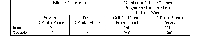 Table 3-4 Juanita and Shantala run a business that programs and tests cellular phones.Assume that Juanita and Shantala can switch between programming and testing cellular phones at a constant rate.The following table applies.   -Refer to Table 3-4.Which of the following points would be on Shantala's production possibilities frontier,based on a 40-hour week? A) (120 cellular phones programmed,250 cellular phones tested)  B) (180 cellular phones programmed,150 cellular phones tested)  C) (240 cellular phones programmed,600 cellular phones tested)  D) More than one of the above would be on Shantala's production possibilities frontier.