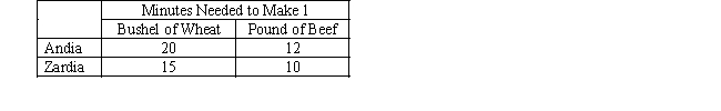 <strong>Table 3-1 Assume that Andia and Zardia can switch between producing wheat and producing beef at a constant rate. Refer to Table 3-1.Andia has a comparative advantage in the production of</strong> A)wheat and Zardia has a comparative advantage in the production of beef. B)beef and Zardia has a comparative advantage in the production of wheat. C)both goods and Zardia has a comparative advantage in the production of neither good. D)neither good and Zardia has a comparative advantage in the production of both goods.