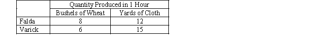 Table 3-5 Assume that Falda and Varick can switch between producing wheat and producing cloth at a constant rate.   -Refer to Table 3-5.Falda has an absolute advantage in the production of A) wheat. B) cloth. C) both goods. D) neither good.