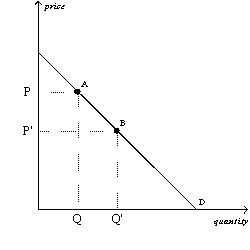 <strong>Figure 4-1 Refer to Figure 4-1.The movement from point A to point B on the graph shows</strong> A)a decrease in demand. B)an increase in demand. C)a decrease in quantity demanded. D)an increase in quantity demanded.