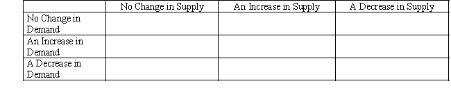 Fill in the table below,showing whether equilibrium price and equilibrium quantity go up,go down,stay the same,or change ambiguously.
