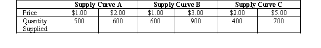 <strong>Table 5-5 Refer to Table 5-5.Along which of the supply curves does quantity supplied move proportionately more than the price?</strong> A)along supply curve B only B)along supply curves B and C C)along all three supply curves D)None.Quantity supplied moves proportionately less than the price along all of the three supply curves.