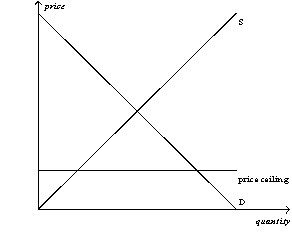 Figure 6-1  Panel (a)    Panel (b)     -Refer to Figure 6-1.A binding price ceiling is shown in A) panel (a) only. B) panel (b) only. C) both panel (a) and panel (b) . D) neither panel (a) nor panel (b) .