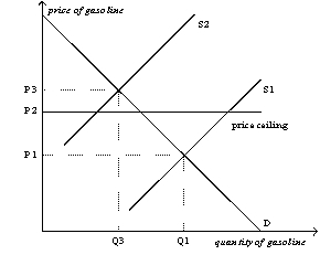 <strong>Figure 6-12   Refer to Figure 6-12.When the price ceiling applies in this market,and the supply curve for gasoline shifts from S<sub>1</sub> to S<sub>2</sub>,</strong> A)the market price will increase to P<sub>3</sub>. B)a surplus will occur at the new market price of P<sub>2</sub>. C)the market price will stay at P<sub>1</sub>. D)a shortage will occur at the new market price of P<sub>2</sub>. <div style=padding-top: 35px> 