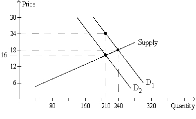 <strong>Figure 6-20   Refer to Figure 6-20.What is the amount of the tax per unit?</strong> A)8 B)6 C)4 D)2 <div style=padding-top: 35px> 