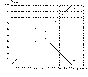 Figure 6-26   Refer to Figure 6-26.A price ceiling set at 30 would create a shortage of 20 units.<div style=padding-top: 35px> 
