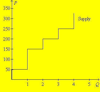 <strong>Figure 7-14 Refer to Figure 7-14.Suppose the willingness to pay of the marginal buyer of the 3<sup>rd</sup> unit is $225.Then total surplus is maximized if</strong> A)1 unit of the good is produced and sold. B)2 units of the good are produced and sold. C)3 units of the good are produced and sold. D)4 units of the good are produced and sold.