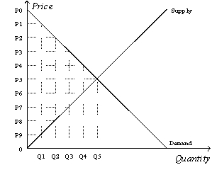  Figure 8-10   -Refer to Figure 8-10.Suppose the government imposes a tax that reduces the quantity sold in the market after the tax to Q2.With the tax,the total surplus is A) [  1 / 2  x (P0-P5) x Q5] + [  1 / 2  x (P5-0) x Q5]. B) [  1 / 2  x (P0-P2) x Q2] +[(P2-P8) x Q2] + [  1 / 2  x (P8-0) x Q2]. C) (P2-P8) x Q2. D)   1 / 2  x (P2-P8) x (Q5-Q2) . 