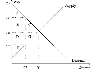  Use the following graph shown to fill in the table that follows.       \begin{array} { | l | l | l | l | }  \hline & \text { WITHOUT TAX } & \text { WITH TAX } & \text { CHANGE } \\ \hline \text { Consumer surplus } & & & \\ \hline \text { Producer surplus } & & & \\ \hline \text { Tax revenue } & & & \\ \hline \text { Total surplus } & & & \\ \hline \end{array}