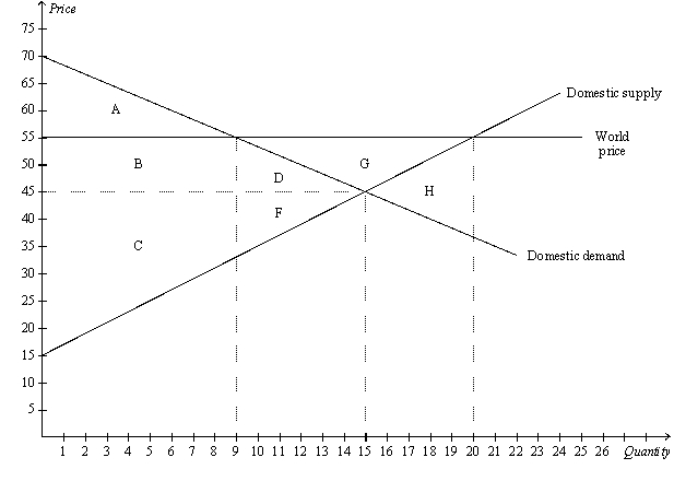 Figure 9-1 The figure illustrates the market for wool in Scotland.   -Refer to Figure 9-1.In the absence of trade,total surplus in Scotland is represented by the area A) A + B + C. B) A + B + C + D + F. C) A + B + C + D + F + G. D) A + B + C + D + F + G + H.