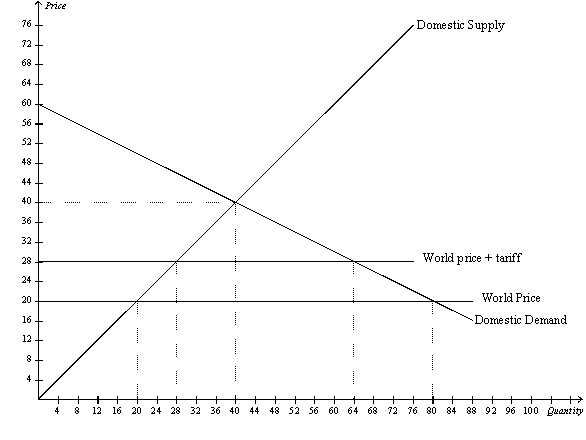 Figure 9-17    -Refer to Figure 9-17.With free trade,the country imports A) 16 units of the good. B) 24 units of the good. C) 60 units of the good. D) 64 units of the good.