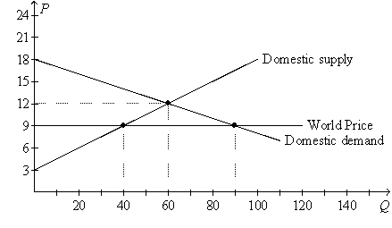 Figure 9-19.On the diagram below,Q represents the quantity of textiles and P represents the price of textiles.     -Refer to Figure 9-19.With free trade,the country for which the figure is drawn will A) export 30 units of textiles. B) export 50 units of textiles. C) import 30 units of textiles. D) import 50 units of textiles.