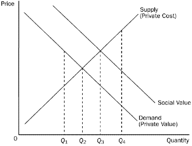 Figure 10-7   -Refer to Figure 10-7.Which quantity represents the social optimum for this market? A) Q<sub>1.</sub> B) Q<sub>2</sub>. C) Q<sub>3.</sub> D) Q<sub>4.</sub>