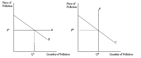 Figure 10-15   -Refer to Figure 10-15.The supply of pollution permits is A) elastic and represented by line A. B) inelastic and represented by line A. C) elastic and represented by line F D) inelastic and represented by line F.