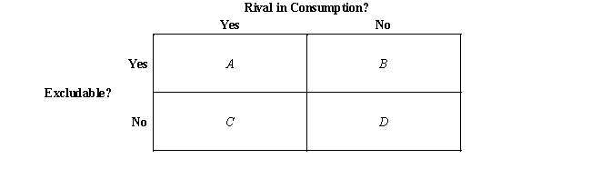 <strong>Figure 11-1 Refer to Figure 11-1.The box labeled A represents</strong> A)private goods. B)club goods. C)common resources. D)public goods.