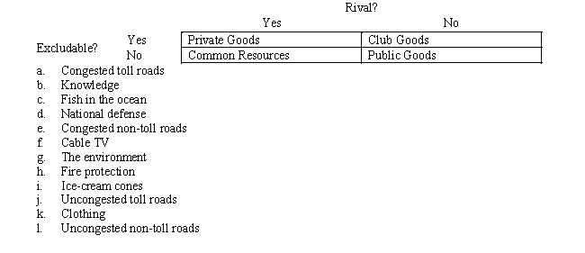 Place each of the following in the correct location in the table.