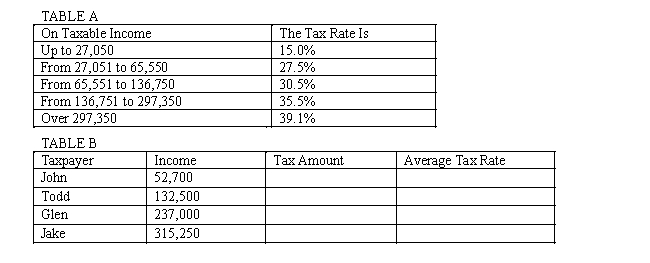 Use Table A to complete Table B.