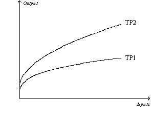 Figure 13-1   -Refer to Figure 13-1.Which of the following could explain why the total product curve would shift from TP2 to TP1? A) There is additional capital equipment available to the firm. B) Labor skills have become rusty and outdated in the firm. C) The firm has developed improved production technology. D) The firm is now receiving a higher price for its product.