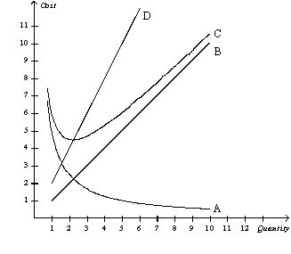 Figure 13-5   -Refer to Figure 13-5.Curve D is increasing because A) of diminishing marginal product. B) of increasing marginal product. C) marginal product first increases,then decreases. D) marginal product first decreases,then increases.