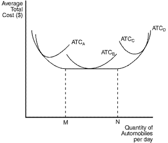 Figure 13-9 The figure below depicts average total cost functions for a firm that produces automobiles.   -Refer to Figure 13-9.This firm experiences diseconomies of scale at what output levels? A) output levels greater than N B) output levels between M and N C) output levels less than M D) All of the above are correct as long as the firm is operating in the long run.