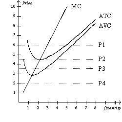 <strong>Figure 14-2 Suppose a firm operating in a competitive market has the following cost curves: Refer to Figure 14-2.Which of the four prices corresponds to a firm earning positive economic profits in the short run?</strong> A)P1 B)P2 C)P3 D)P4