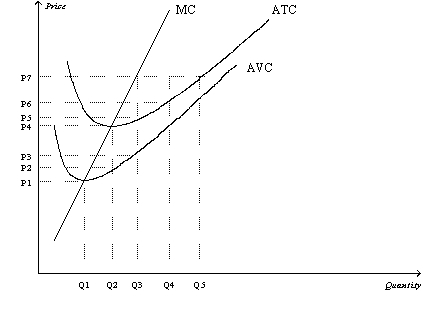 <strong>Figure 14-5 Suppose a firm operating in a competitive market has the following cost curves: -Refer to Figure 14-5.When market price is P7,a profit-maximizing firm's short-run profits can be represented by the area</strong> A)P7 * Q5. B)P7 * Q3. C)(P7 - P5) * Q3. D)We are unable to determine the firm's profits because the quantity that the firm would produce is not labeled on the graph.