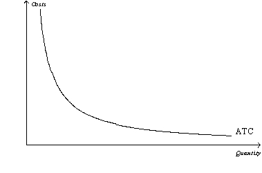 Figure 15-1   -Refer to Figure 15-1.Considering the relationship between average total cost and marginal cost,the marginal cost curve for this firm A) must lie entirely above the average total cost curve. B) must lie entirely below the average total cost curve. C) must be upward sloping. D) does not exist.