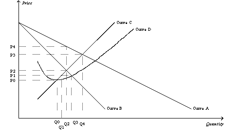 Figure 15-3    -Refer to Figure 15-3.The average total cost curve for a monopoly firm is depicted by curve A) A. B) B. C) C. D) D.