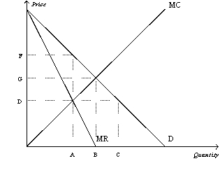 Figure 15-7    -Refer to Figure 15-7.What area represents the total surplus lost due to monopoly pricing? A) the rectangle (F-D) xA B) the triangle 1/2[(F-D) x(B-A) ] C) the triangle 1/2[(F-G) x(B-A) ] D) the rectangle (F-D) xA plus the triangle 1/2[(F-D) x(B-A) ]